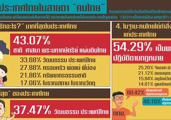 ดุสิตโพล ชี้ ปชช.มองการเมืองมีทุจริต ไม่เป็นปชต. เศรษฐกิจแย่