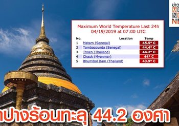 ลำปางร้อนจัด อุณหภูมิทะลุ 44 องศาเซลเซียส