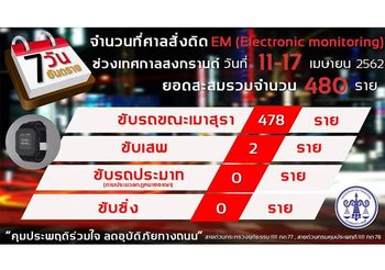 7 วันสงกรานต์ คุมประพฤติเมาแล้วขับทะลุ 12,000 คดี ศาลสั่งติด EM 480 ราย