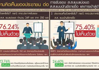 โพลเผยคน 83.15% ไม่เห็นด้วย 15 รัฐมนตรีลาออก เป็น ส.ว.