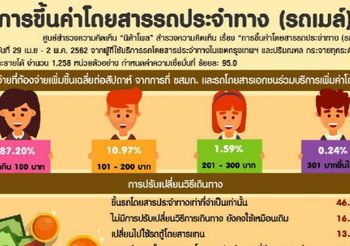 นิด้าโพล เผยปชช. 87.20% ระบุรถเมล์ขึ้นราคาทำค่าใช้จ่ายเพิ่ม