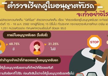 ‘นิด้าโพล’ ชี้ประชาชนส่วนใหญ่ไม่ชอบพวกอ้างยศ-ตำแหน่ง เลี่ยงตรวจใบขับขี่