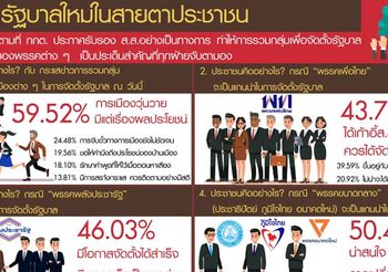 ดุสิตโพล เผยปชช. 50.47% มองน่าสนหาก ประชาธิปัตย์-ภูมิใจไทย นำจับขั้ว