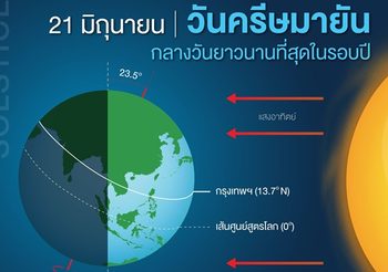 วันครีษมายัน กลางวันยาวนานกว่ากลางคืน ปีนี้ตรงกับวันที่ 21 มิ.ย. 68