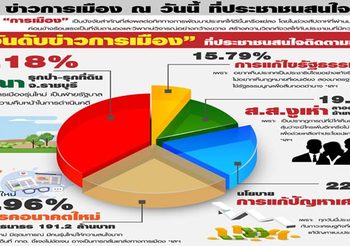 ดุสิตโพลชี้ ประชาชนสนใจข่าวปารีณารุกป่า-ยุบพรรคอนาคตใหม่