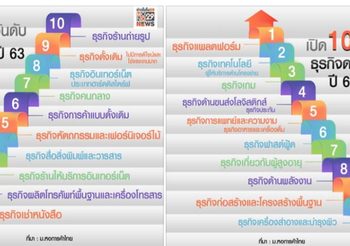 เปิดผลสำรวจ  อาชีพดาวรุ่ง และ ดาวร่วง ในปี 2563