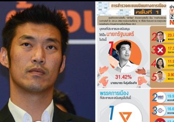 โพลเผย คนหนุน ธนาธร เหมาะเป็นนายกฯ มากสุด