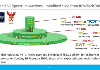 ประมูล 5G จบแล้ว จำนวน 48 ใบอนุญาต เงินเข้ารัฐรวมกว่า 100,521 ล้านบาท