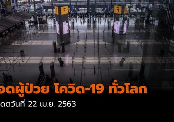 สรุปยอดผู้ป่วย โควิด-19 ทั่วโลก 22 เม.ย. 63