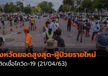 จังหวัดยอดสูงสุด-ผู้ป่วยรายใหม่ โควิด-19| 21/04/63 เวลา 11:30 น.