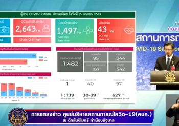 สรุปแถลง ศบค. โควิด-19 วันที่ 15/04/2563 | 11.30 น.