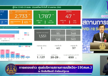สรุปแถลง ศบค. โควิด 19 ในไทย วันนี้ 18/04/2563 | 11.30 น.