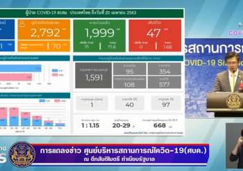 สรุปแถลง ศบค. โควิด 19 ในไทย วันนี้ 20/04/2563 | 11.30 น.