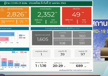 สรุปแถลง ศบค. โควิด 19 ในไทย วันนี้ 22/04/2563 | 11.30 น.