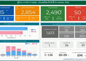 สรุปแถลงศบค. โควิด 19 ในไทย วันนี้ 24/04/2563 | 11.30 น.