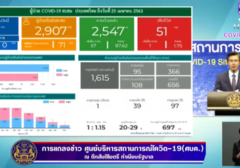 สรุปแถลงศบค. โควิด 19 ในไทย วันนี้ 25/04/2563 | 11.30 น.