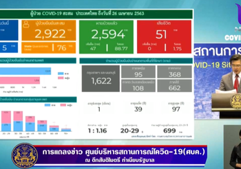 สรุปแถลงศบค. โควิด 19 ในไทย วันนี้ 26/04/2563 | 11.30 น.