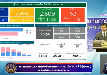 สรุปแถลงศบค. โควิด 19 ในไทย วันนี้ 27/04/2563 | 12.30 น.
