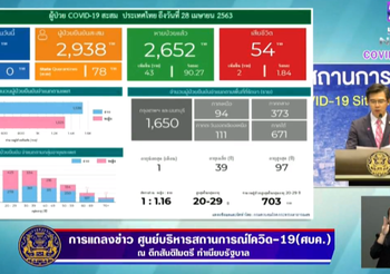 สรุปแถลงศบค. โควิด 19 ในไทย วันนี้ 28/04/2563 | 11.30 น.