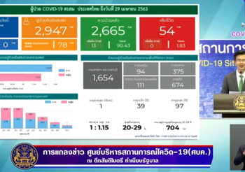 สรุปแถลงศบค. โควิด 19 ในไทย วันนี้ 29/04/2563 | 11.30 น.