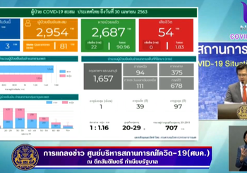 สรุปแถลงศบค. โควิด 19 ในไทย วันนี้ 30/04/2563 | 11.30 น.