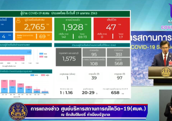 สรุปแถลง ศบค. โควิด 19 ในไทย วันนี้ 19/04/2563 | 11.30 น.