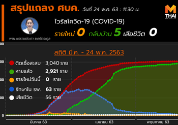 สรุปแถลงศบค. โควิด 19 ในไทย วันนี้ 24/05/2563 | 11.30 น.