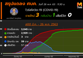 สรุปแถลงศบค. โควิด 19 ในไทย วันนี้ 26/05/2563 | 11.30 น.