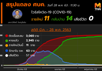 สรุปแถลงศบค. โควิด 19 ในไทย วันนี้ 28/05/2563 | 11.30 น.