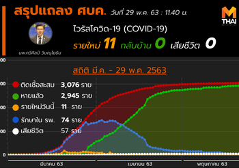 สรุปแถลงศบค. โควิด 19 ในไทย วันนี้ 29/05/2563 | 11.40 น.