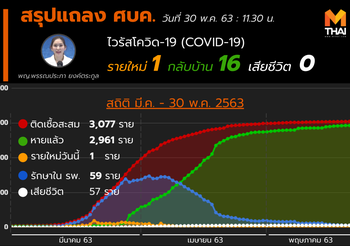 สรุปแถลงศบค. โควิด 19 ในไทย วันนี้ 30/05/2563 | 11.40 น.