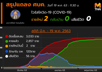 สรุปแถลงศบค. โควิด 19 ในไทย วันนี้ 19/05/2563 | 11.30 น.