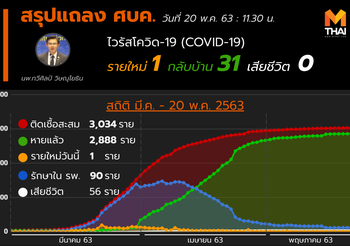 สรุปแถลงศบค. โควิด 19 ในไทย วันนี้ 20/05/2563 | 11.30 น.