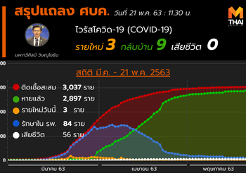 สรุปแถลงศบค. โควิด 19 ในไทย วันนี้ 21/05/2563 | 11.30 น.