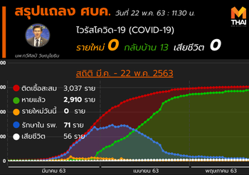 สรุปแถลงศบค. โควิด 19 ในไทย วันนี้ 22/05/2563 | 11.30 น.