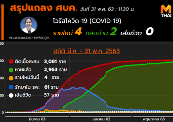 สรุปแถลงศบค. โควิด 19 ในไทย วันนี้ 31/05/2563 | 11.40 น.