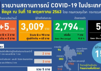 สรุปแถลงศบค. โควิด 19 ในไทย วันนี้ 10/05/2563 | 11.30 น.