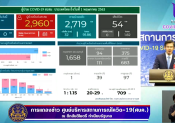 สรุปแถลงศบค. โควิด 19 ในไทย วันนี้ 1/05/2563 | 11.30 น.