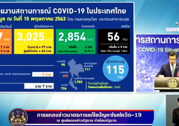 สรุปแถลงศบค. โควิด 19 ในไทย วันนี้ 15/05/2563 | 11.30 น.