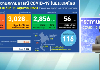 สรุปแถลงศบค. โควิด 19 ในไทย วันนี้ 17/05/2563 | 11.30 น.