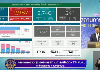 สรุปแถลงศบค. โควิด 19 ในไทย วันนี้ 4/05/2563 | 11.30 น.