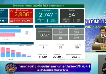 สรุปแถลงศบค. โควิด 19 ในไทย วันนี้ 5/05/2563 | 11.30 น.