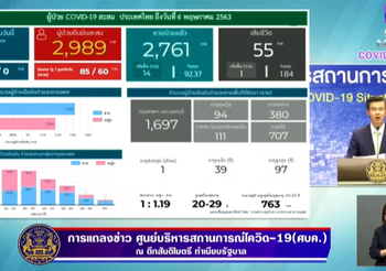 สรุปแถลงศบค. โควิด 19 ในไทย วันนี้ 6/05/2563 | 11.30 น.