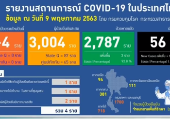 สรุปแถลงศบค. โควิด 19 ในไทย วันนี้ 9/05/2563 | 11.30 น.