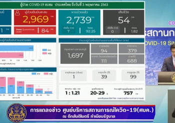 สรุปแถลงศบค. โควิด 19 ในไทย วันนี้ 3/05/2563 | 11.30 น.