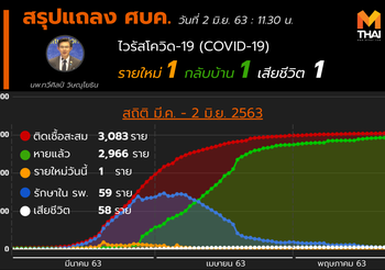 สรุปแถลงศบค. โควิด 19 ในไทย วันนี้ 02/06/2563 | 11.30 น.