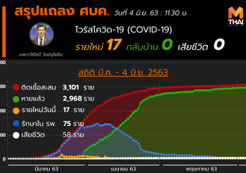 สรุปแถลงศบค. โควิด 19 ในไทย วันนี้ 04/06/2563 | 11.30 น.