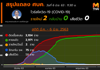 สรุปแถลงศบค. โควิด 19 ในไทย วันนี้ 06/06/2563 | 11.30 น.