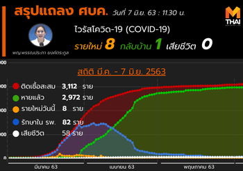 สรุปแถลงศบค. โควิด 19 ในไทย วันนี้ 07/06/2563 | 11.30 น.