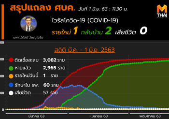สรุปแถลงศบค. โควิด 19 ในไทย วันนี้ 01/06/2563 | 11.30 น.